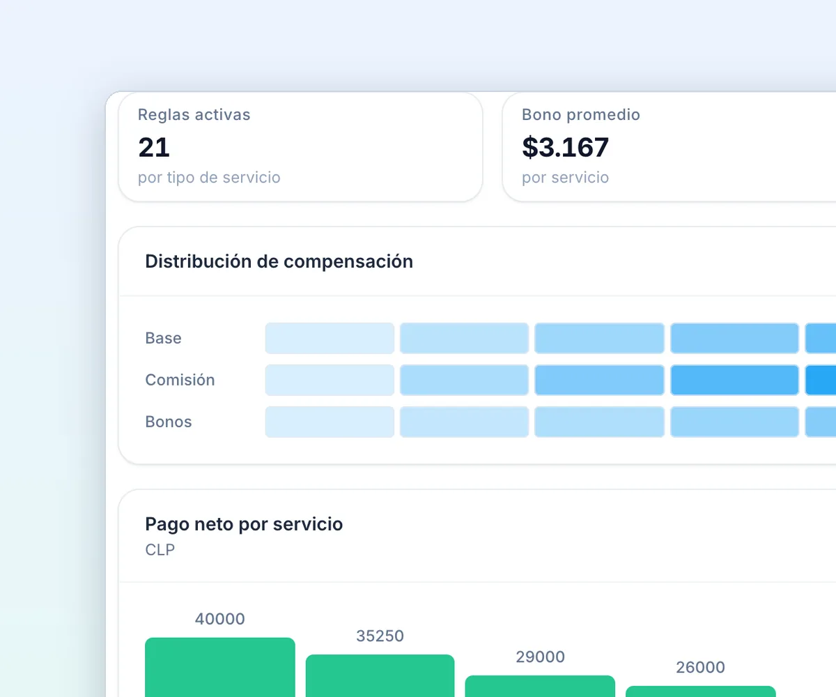 Análisis de Pay Rules en Impekble: reglas activas, bono promedio y distribución de la compensación